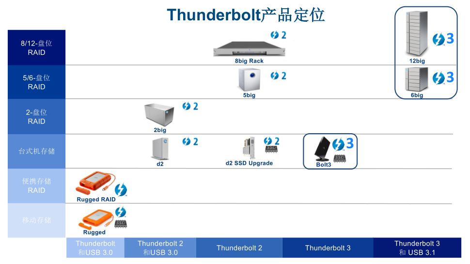 Thunderbolt? 3